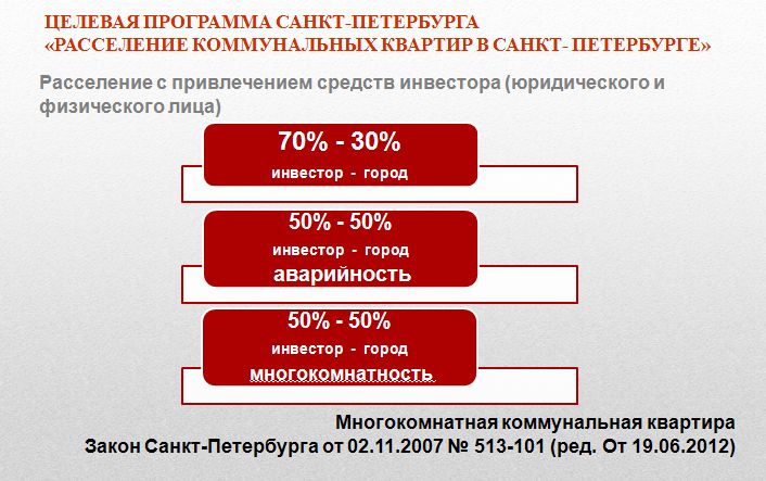 Как вступить в программу по расселению коммунальных квартир Как оформить договор беспроцентного займа между